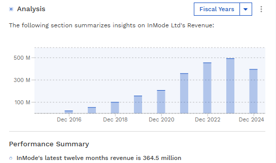 INMD's Revenue History