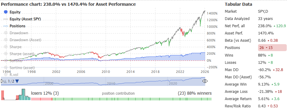 Does The RSI Trading Strategy Work On The S&P 500 (SPY)?