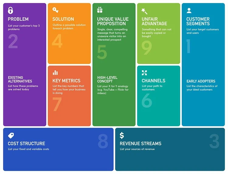 The Lean Canvas Template to Shape and Visualize Your Innovation Idea ...