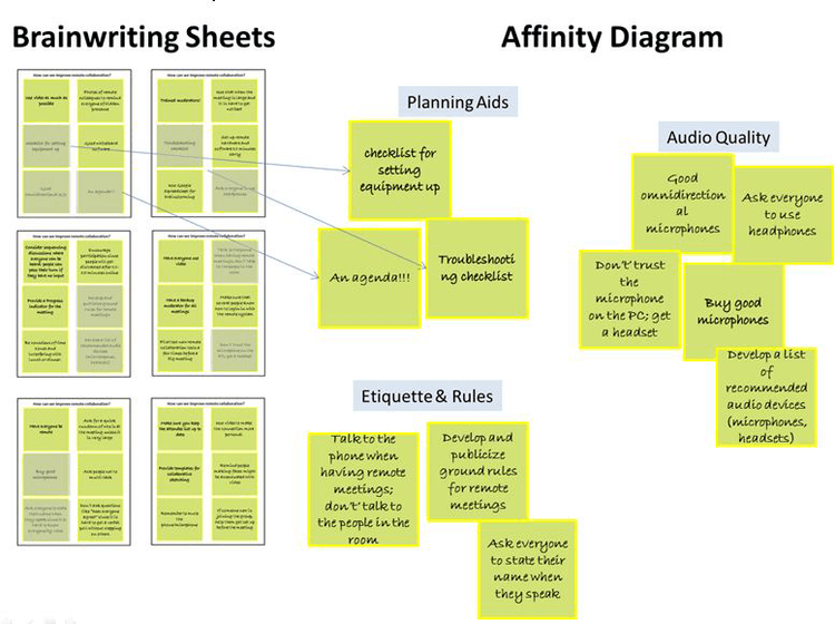 Unlocking Group Creativity: Using the 6-3-5 Brainwriting Method ...