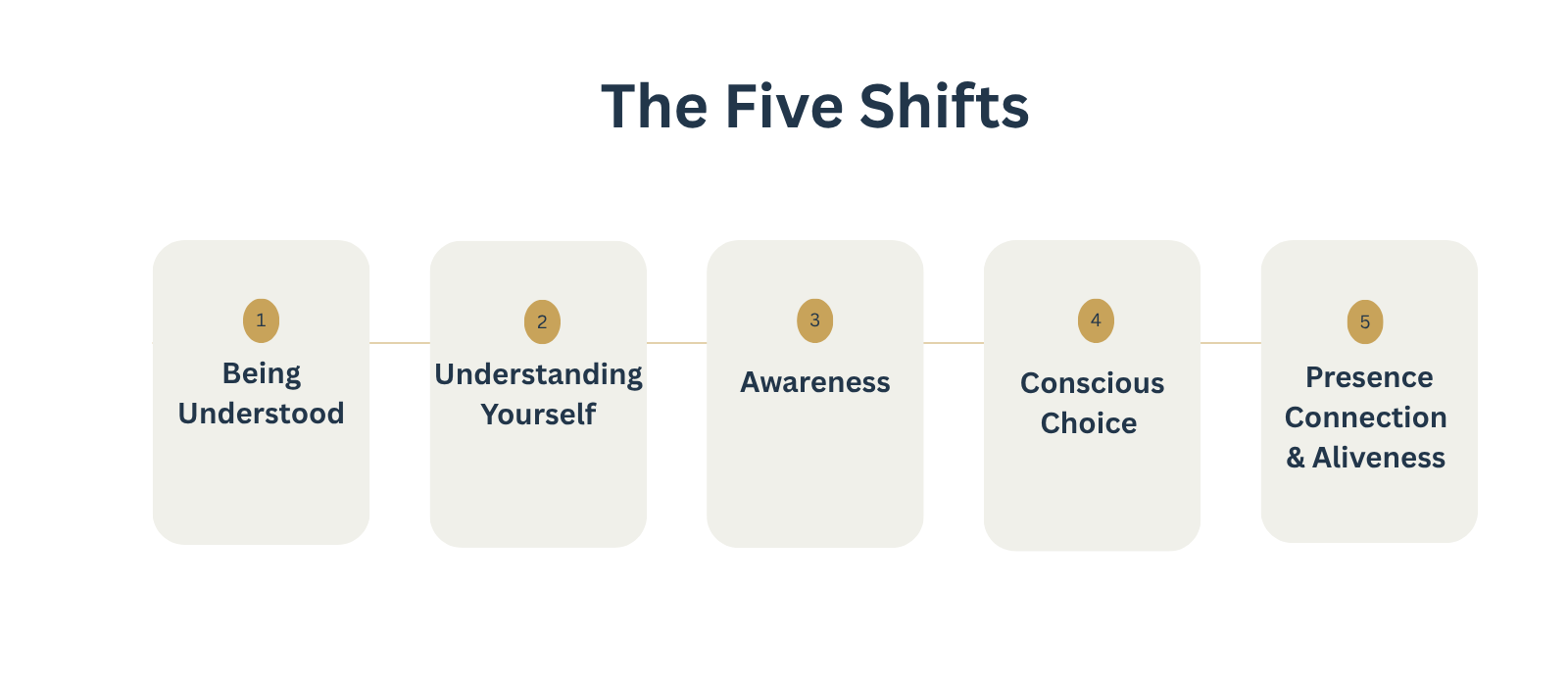 The Five Shifts Framework illustrating a compassionate five-stage process for understanding yourself and creating healthier relationships