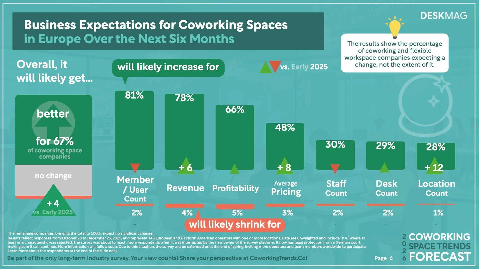 Free General Results Report: 2026 Coworking Space Trends Forecast ...