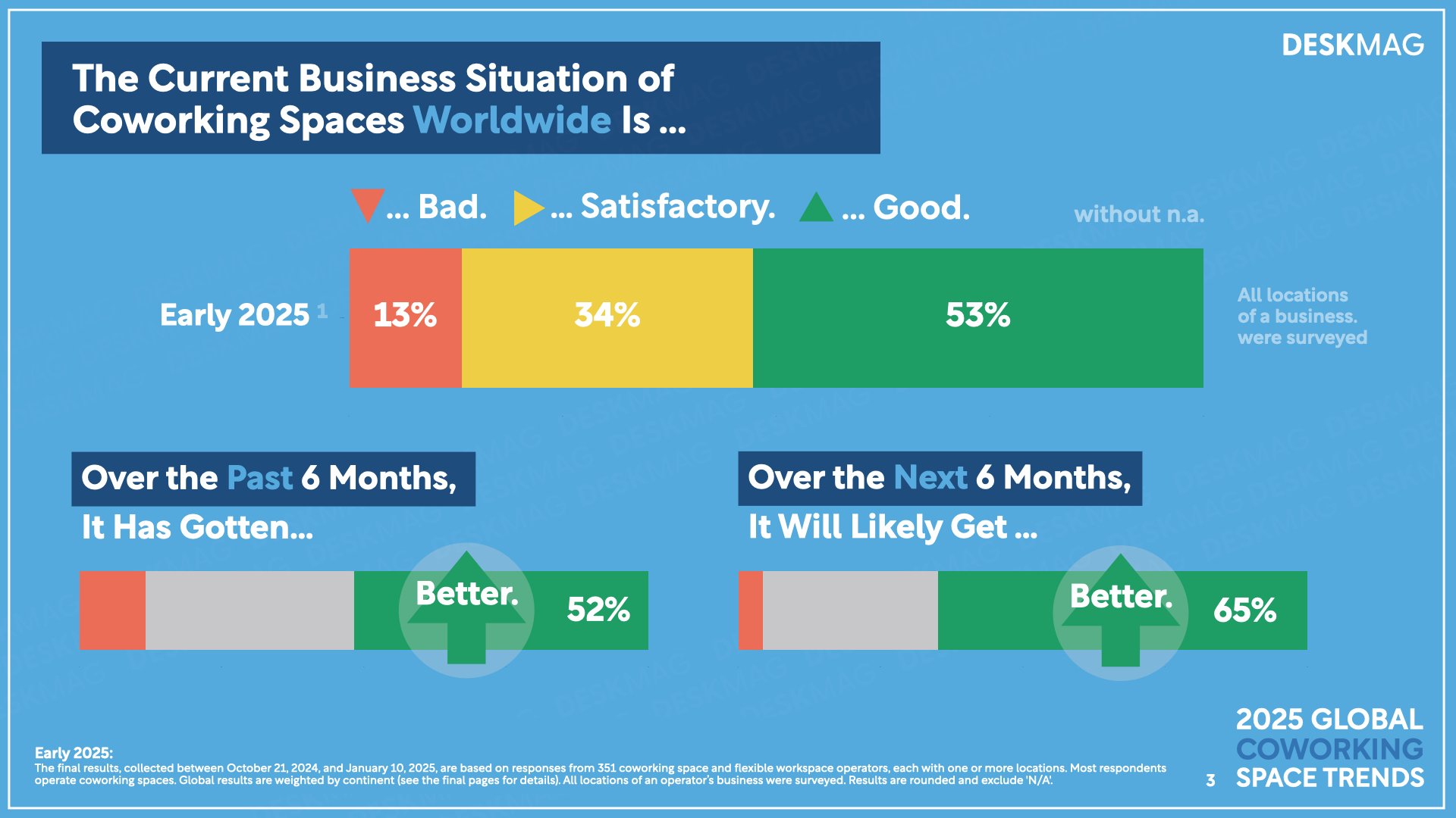 2025 Global Coworking Space Key Trends Report — Global Coworking Survey