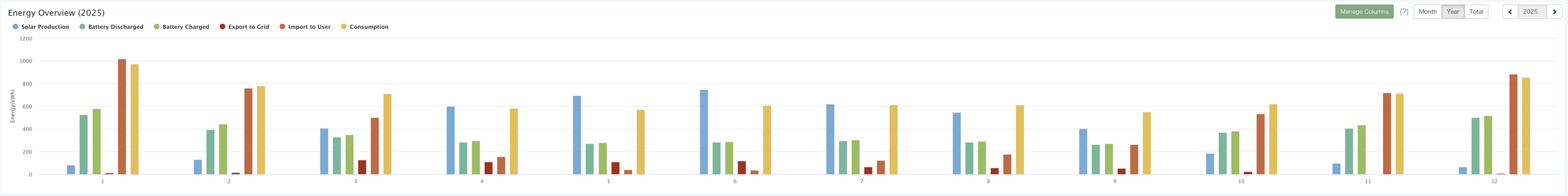 Showing generation, battery discharge, battery charging, export, import to use and consumption for 2025