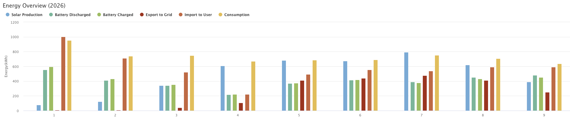 Showing generation, battery discharge, battery charging, export, import to use and consumption for 2026