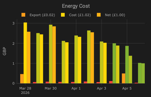 Daily Electricity Cost Graph