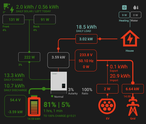 New Sunsynk card with EV charger added
