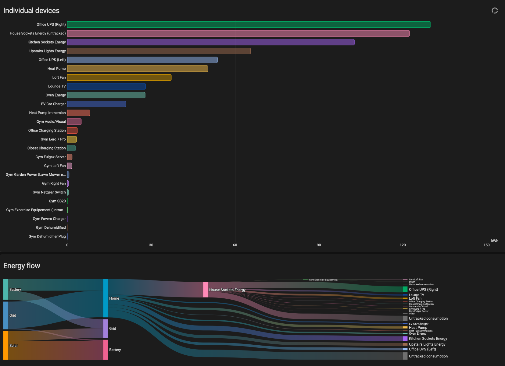 Home Assistant Individual Device Usage and Energy Flow