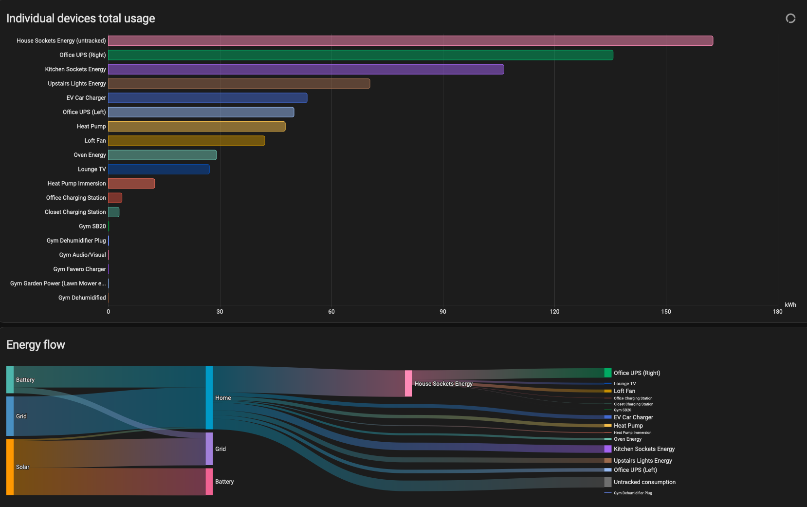 Home Assistant Individual Device Usage and Energy Flow