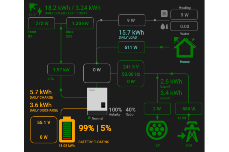 Fixing the Sunsynk Home Assistant Dashboard: House Load Issues After Adding an EV Charger