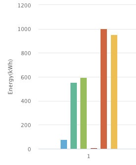 Showing generation, battery discharge, battery charging, export, import to use and consumption for 2026