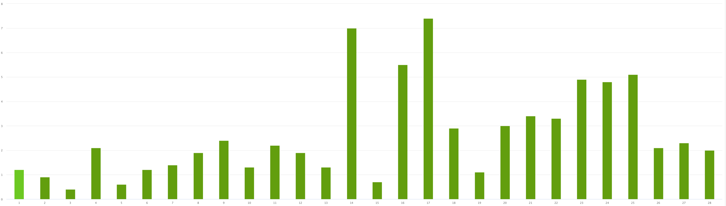 Graph showing production for the front facing panels