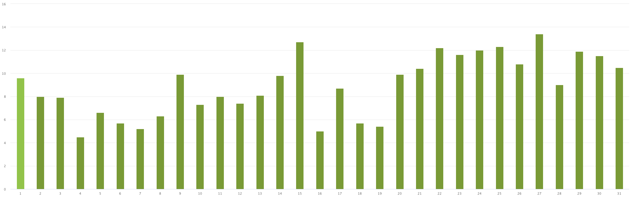 Graph showing production for the back facing panels