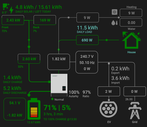 Off grid. The battery is charging from solar