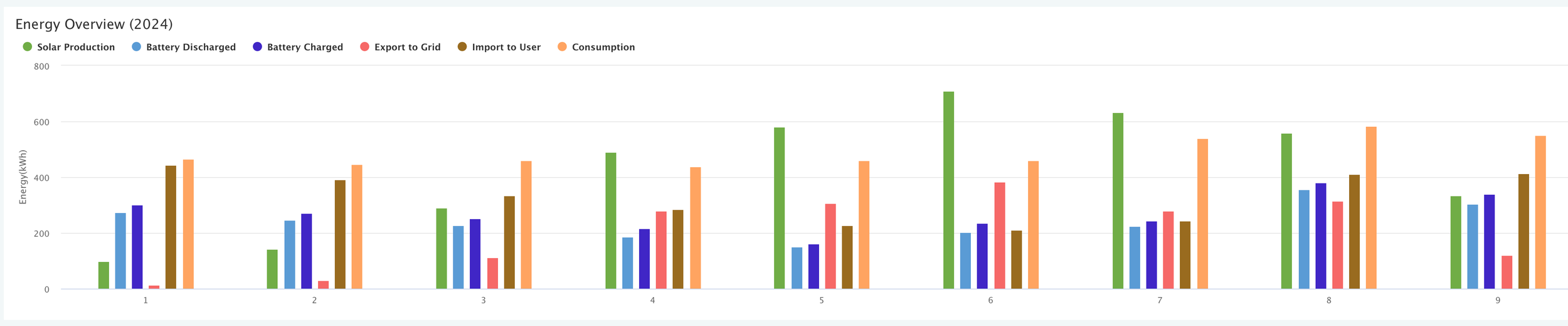 2024 generation graph. January to September