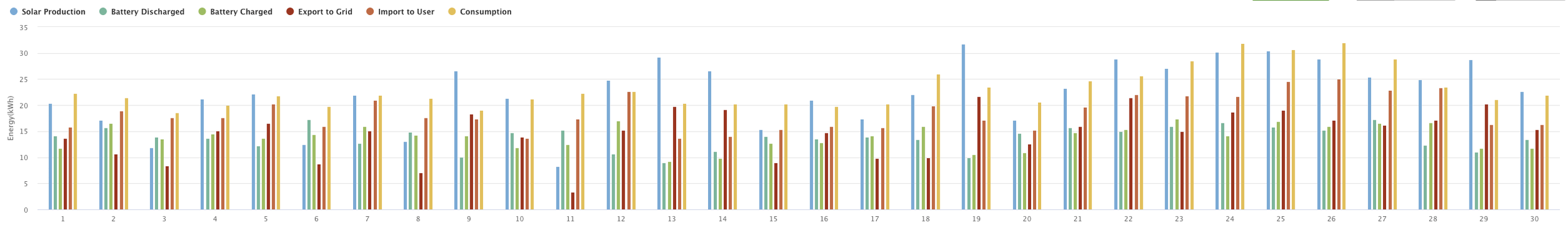 Graph showing production for the month