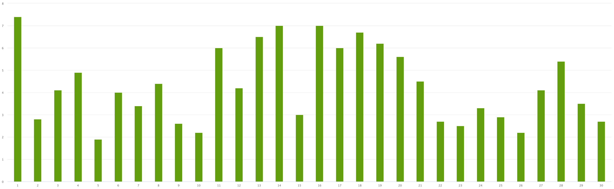 Graph showing production for the back facing panels