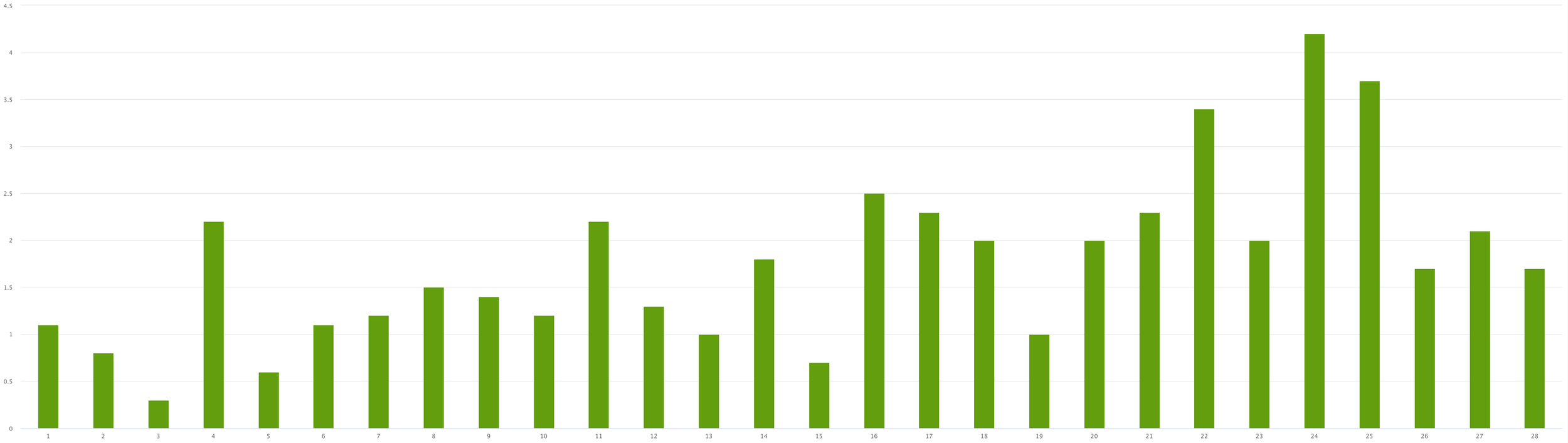 Graph showing production for the back facing panels