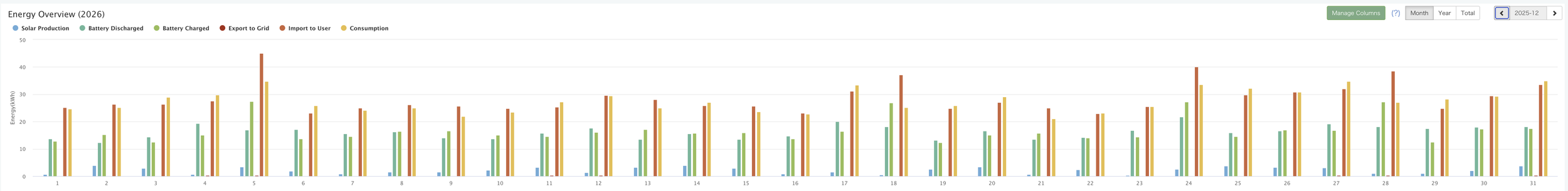Graph showing production for the month