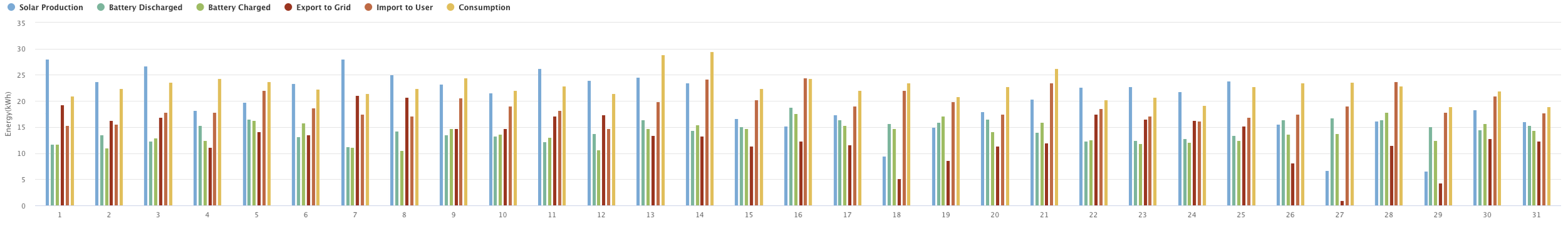 Graph showing production for the month