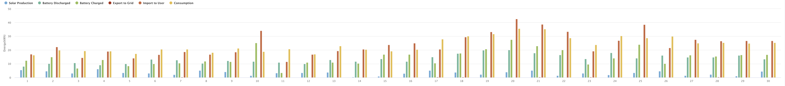 Graph showing production for the month