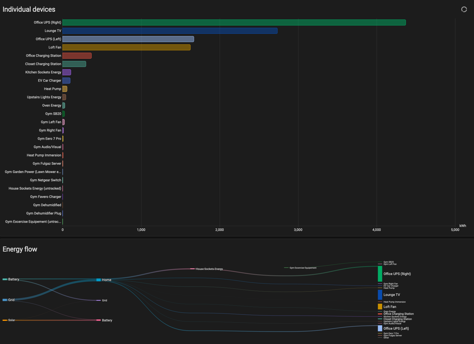 Home Assistant Individual Device Usage and Energy Flow