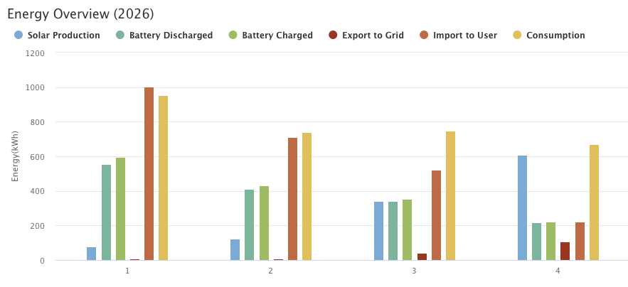 Showing generation, battery discharge, battery charging, export, import to use and consumption for 2026