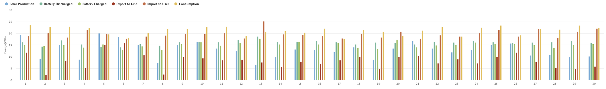 Graph showing production for the month