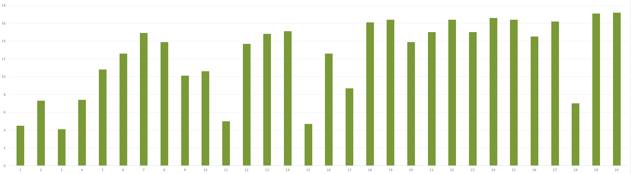 Graph showing production for the front facing panels