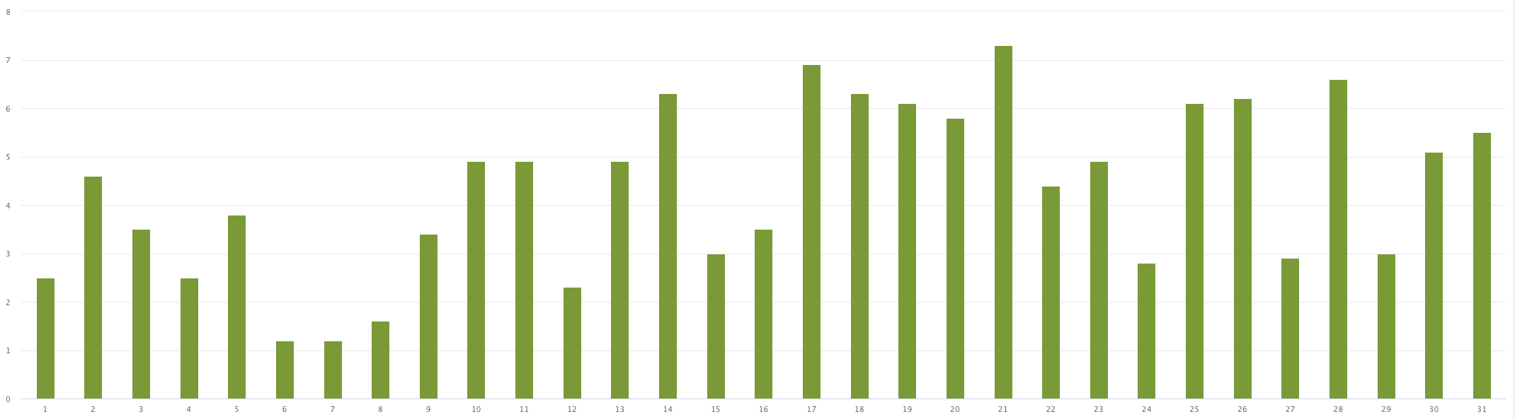 Graph showing production for the back facing panels