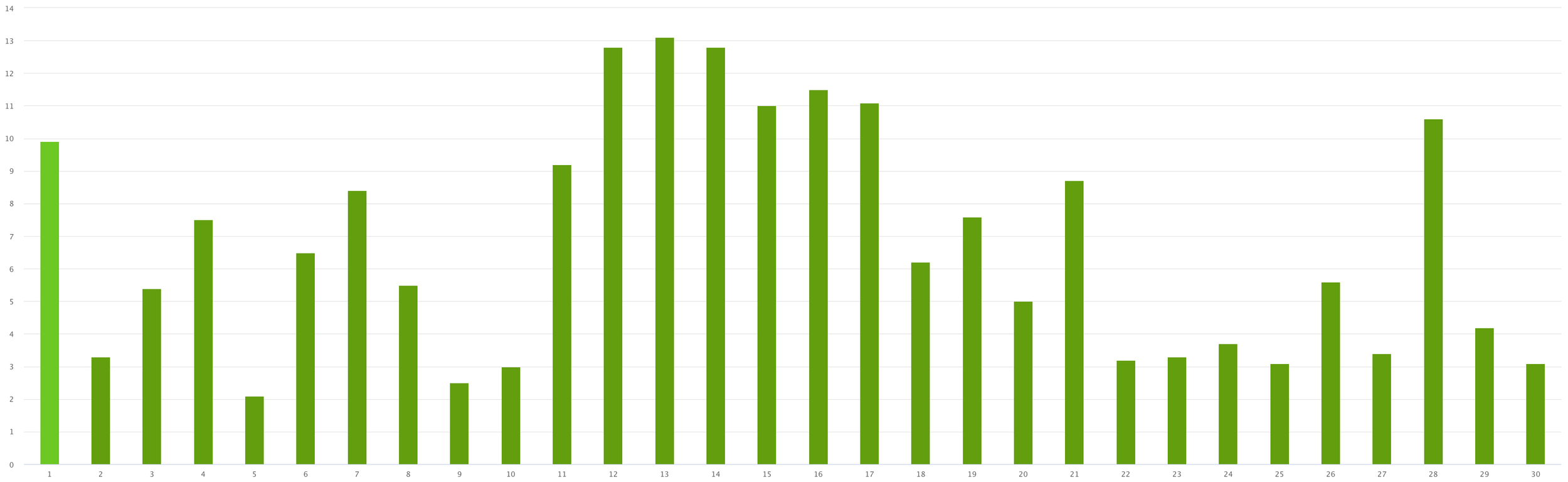 Graph showing production for the front facing panels