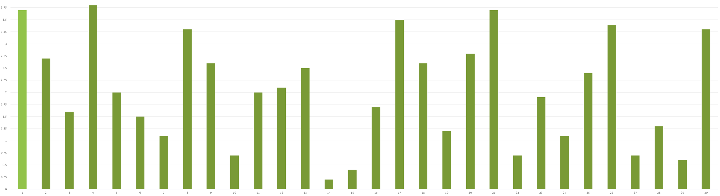 Graph showing production for the front facing panels
