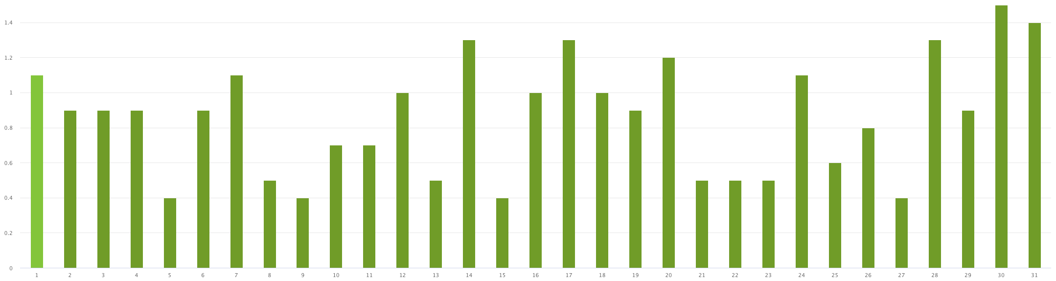 Graph showing production for the back facing panels