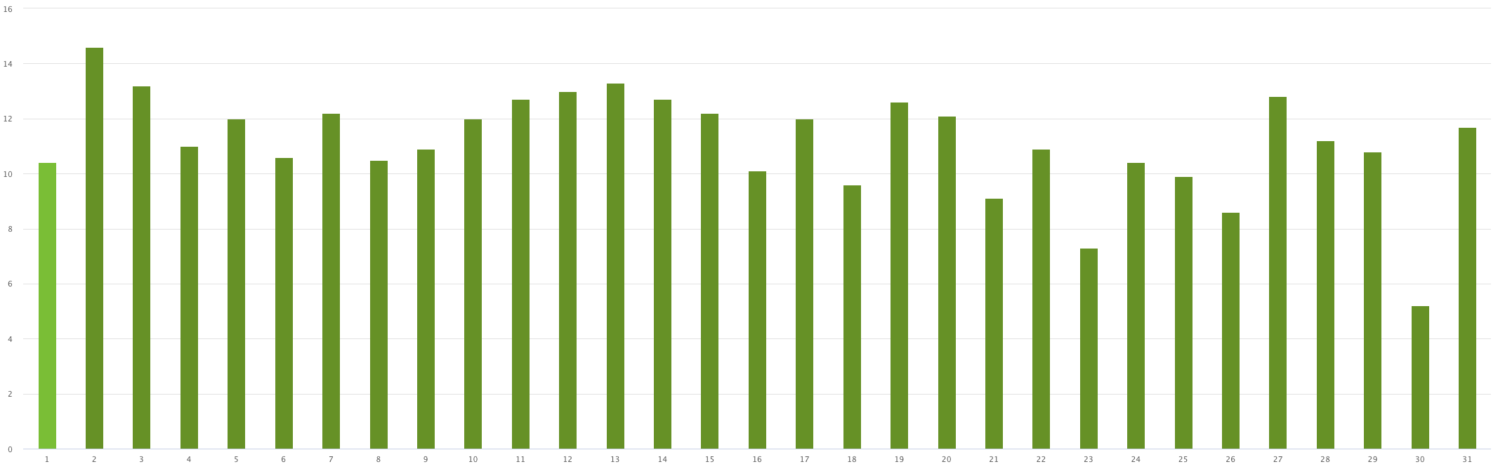 Graph showing production for the back facing panels