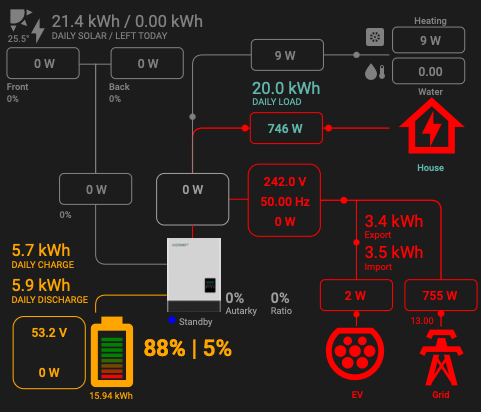 On grid. The batteries are suspended from discharging