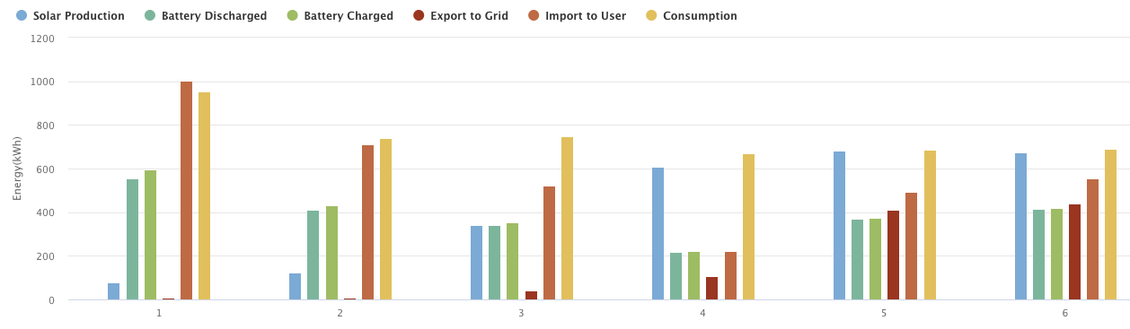 Showing generation, battery discharge, battery charging, export, import to use and consumption for 2026