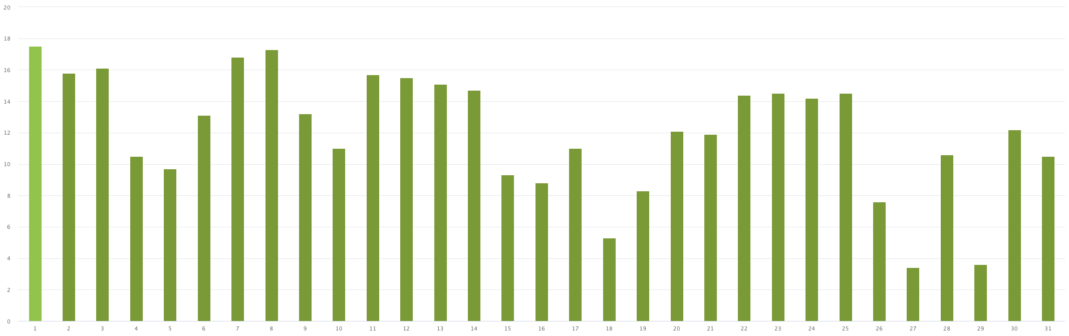 Graph showing production for the front facing panels