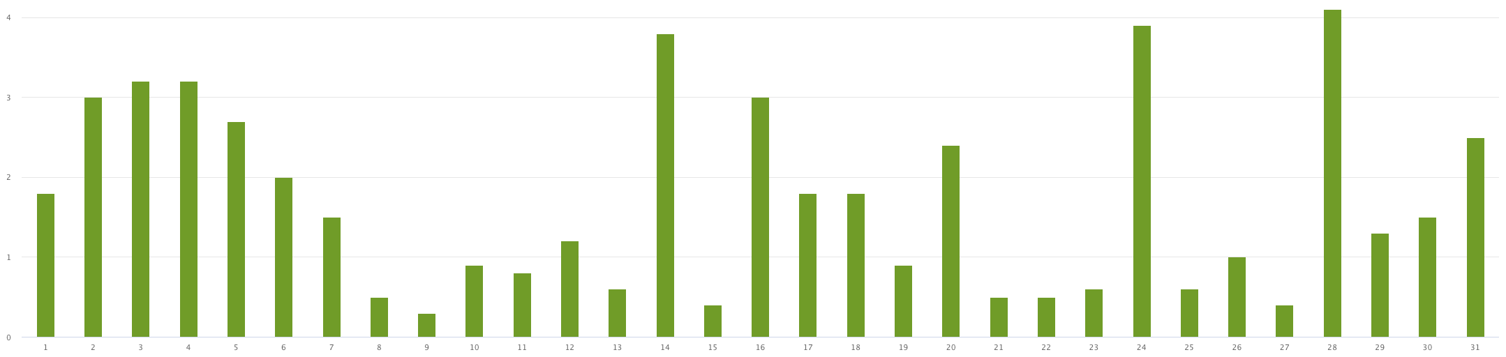 Graph showing production for the front facing panels