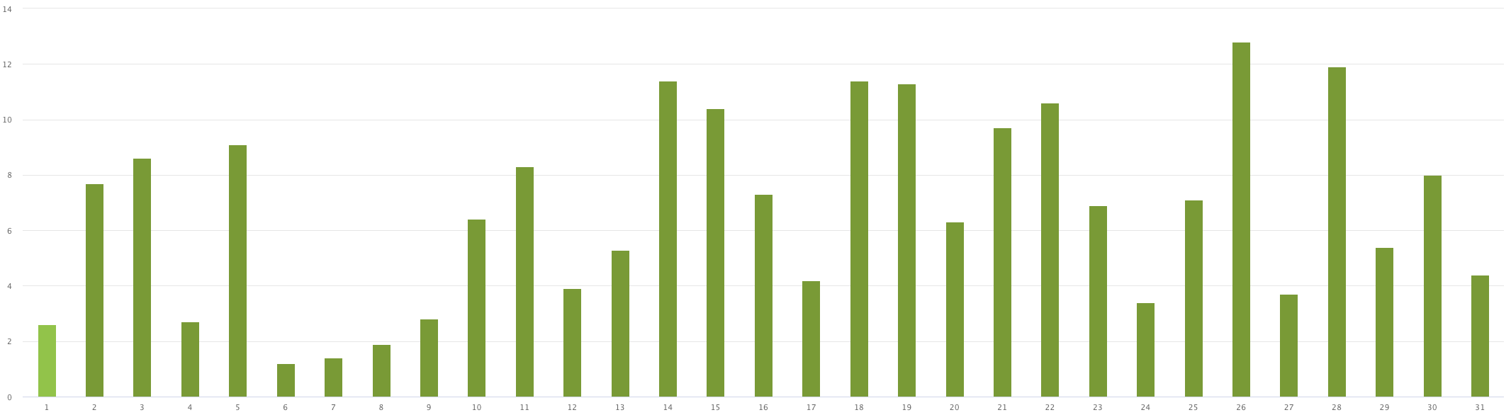 Graph showing production for the front facing panels