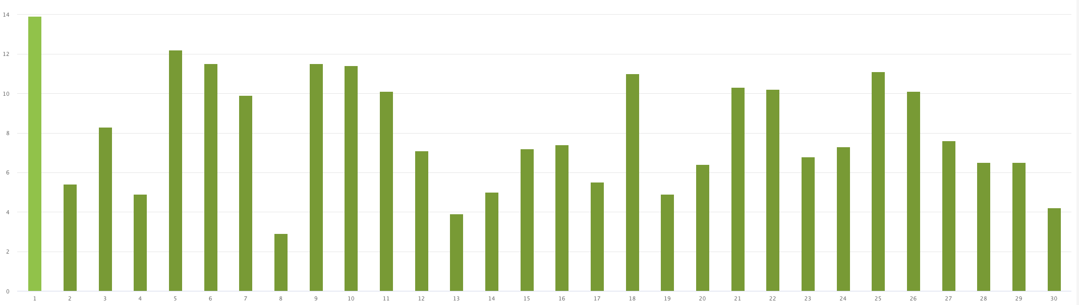 Graph showing production for the front facing panels
