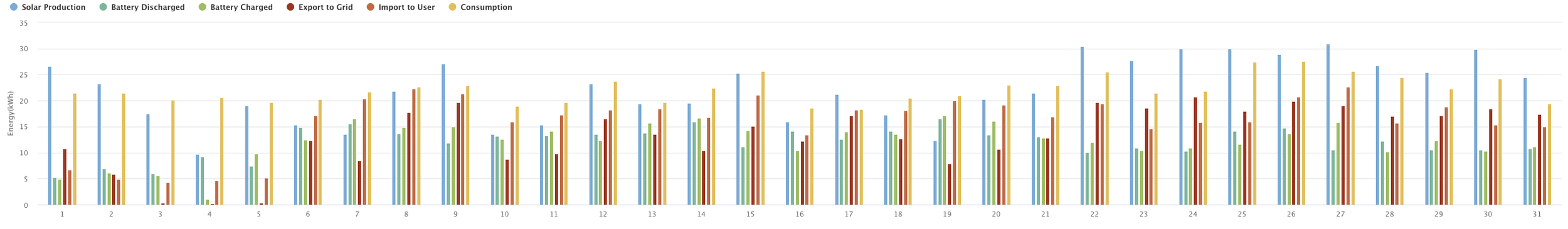 Graph showing production for the month