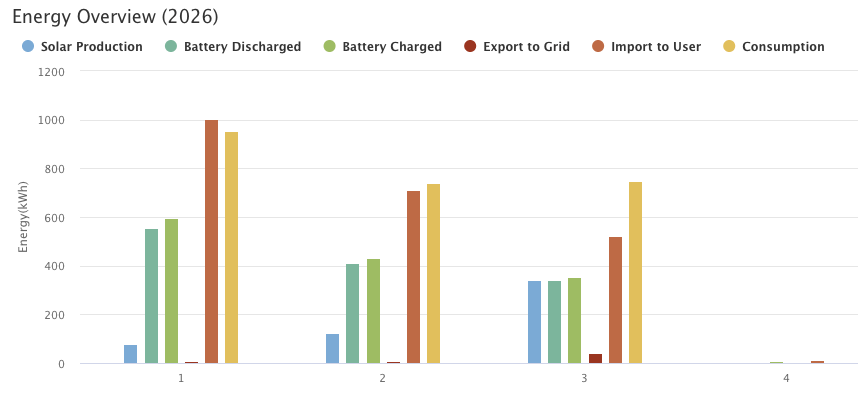 Showing generation, battery discharge, battery charging, export, import to use and consumption for 2026