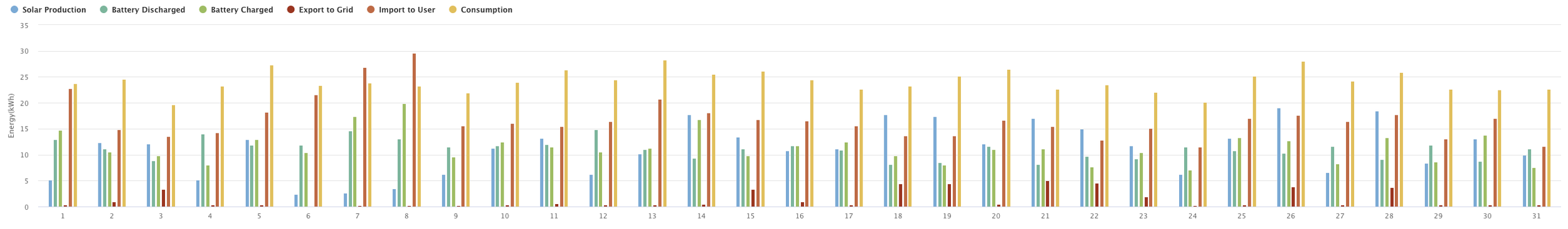 Graph showing production for the month