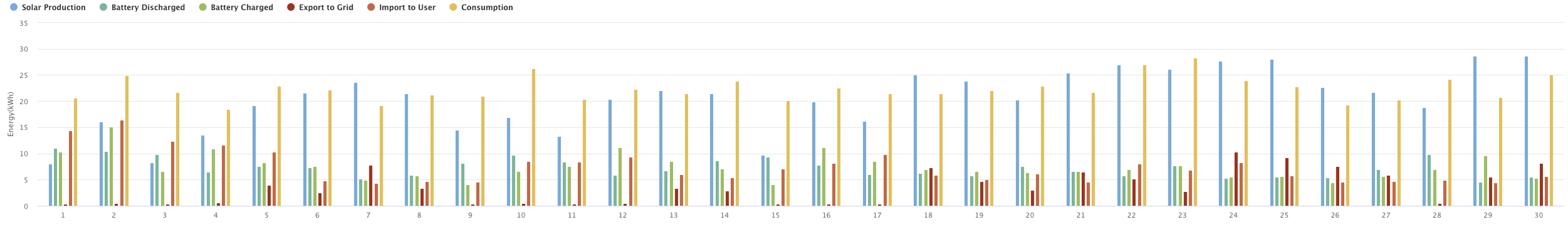 Graph showing production for the month
