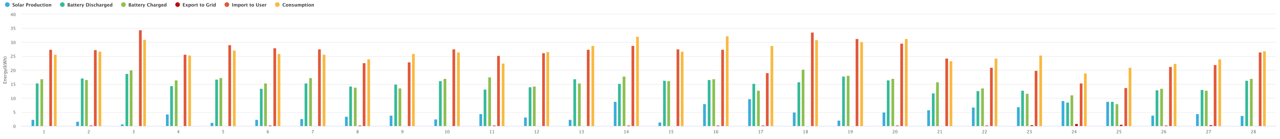 Graph showing production for the month