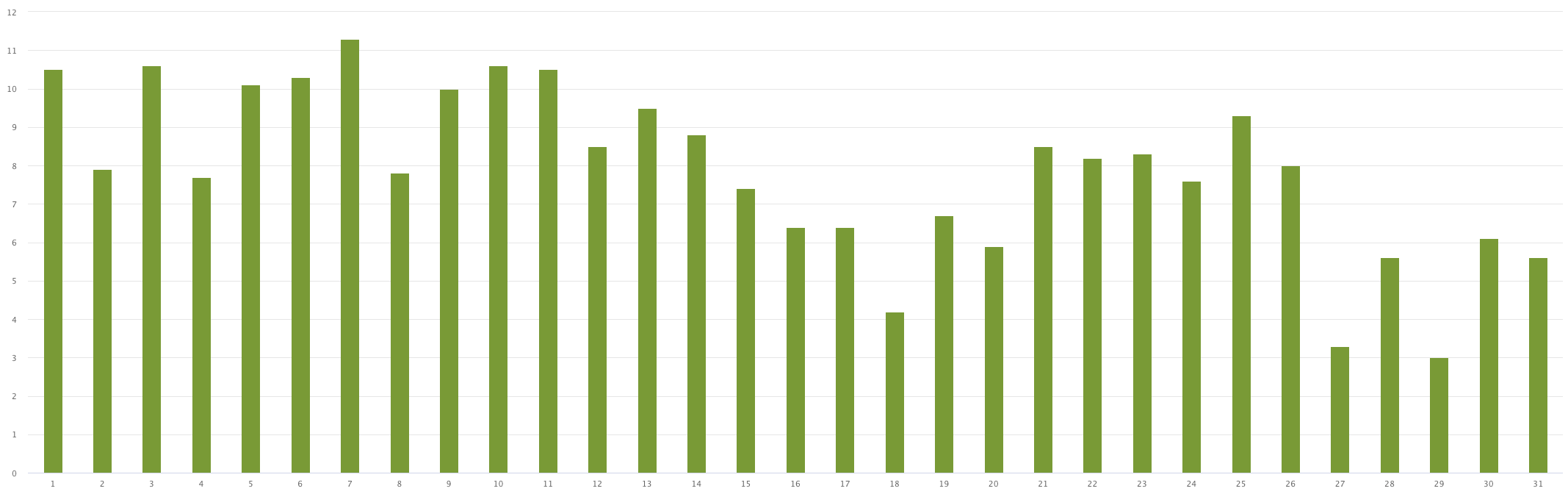 Graph showing production for the back facing panels