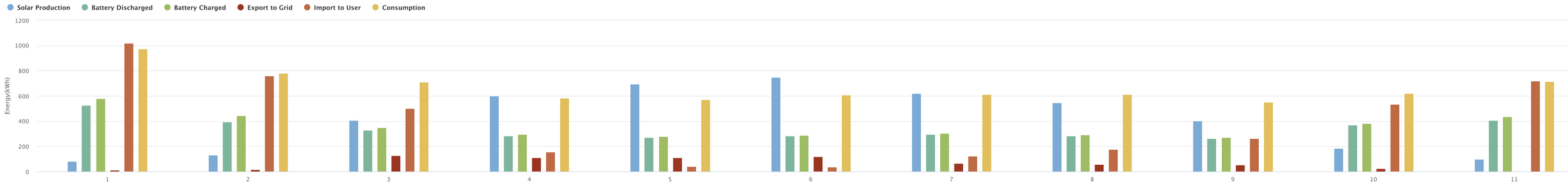 Showing generation, battery discharge, battery charging, export, import to use and consumption for 2025