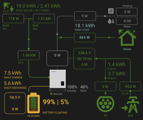 Battery is charged and the solar is exporting