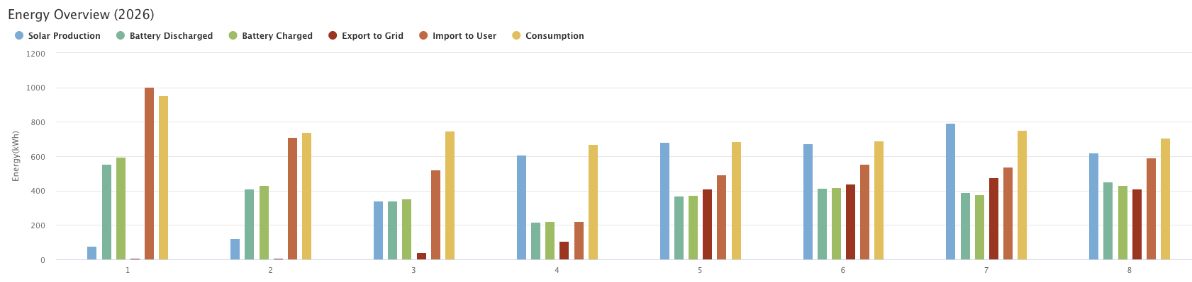 Showing generation, battery discharge, battery charging, export, import to use and consumption for 2026
