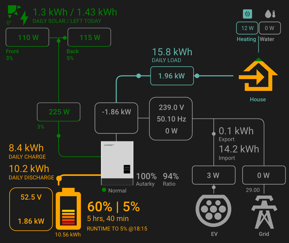 Battery being used. We are off grid
